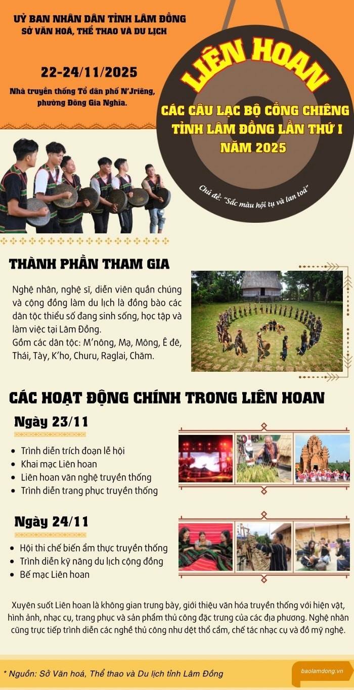 Lâm Đồng tổ chức Liên hoan Các CLB cồng chiêng lần thứ I năm 2025 ​