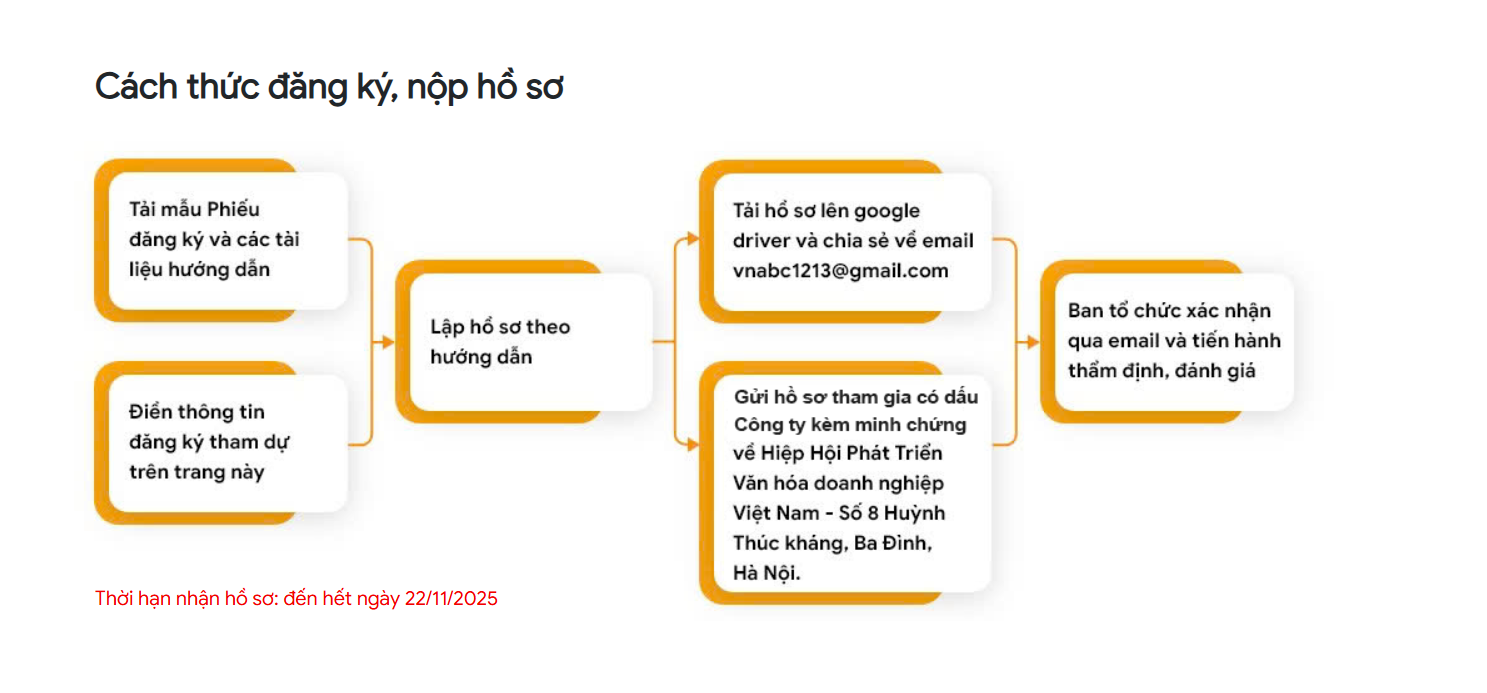 Chương trình xét, tôn vinh “Doanh nghiệp đạt chuẩn văn hóa kinh doanh Việt Nam” năm 2025