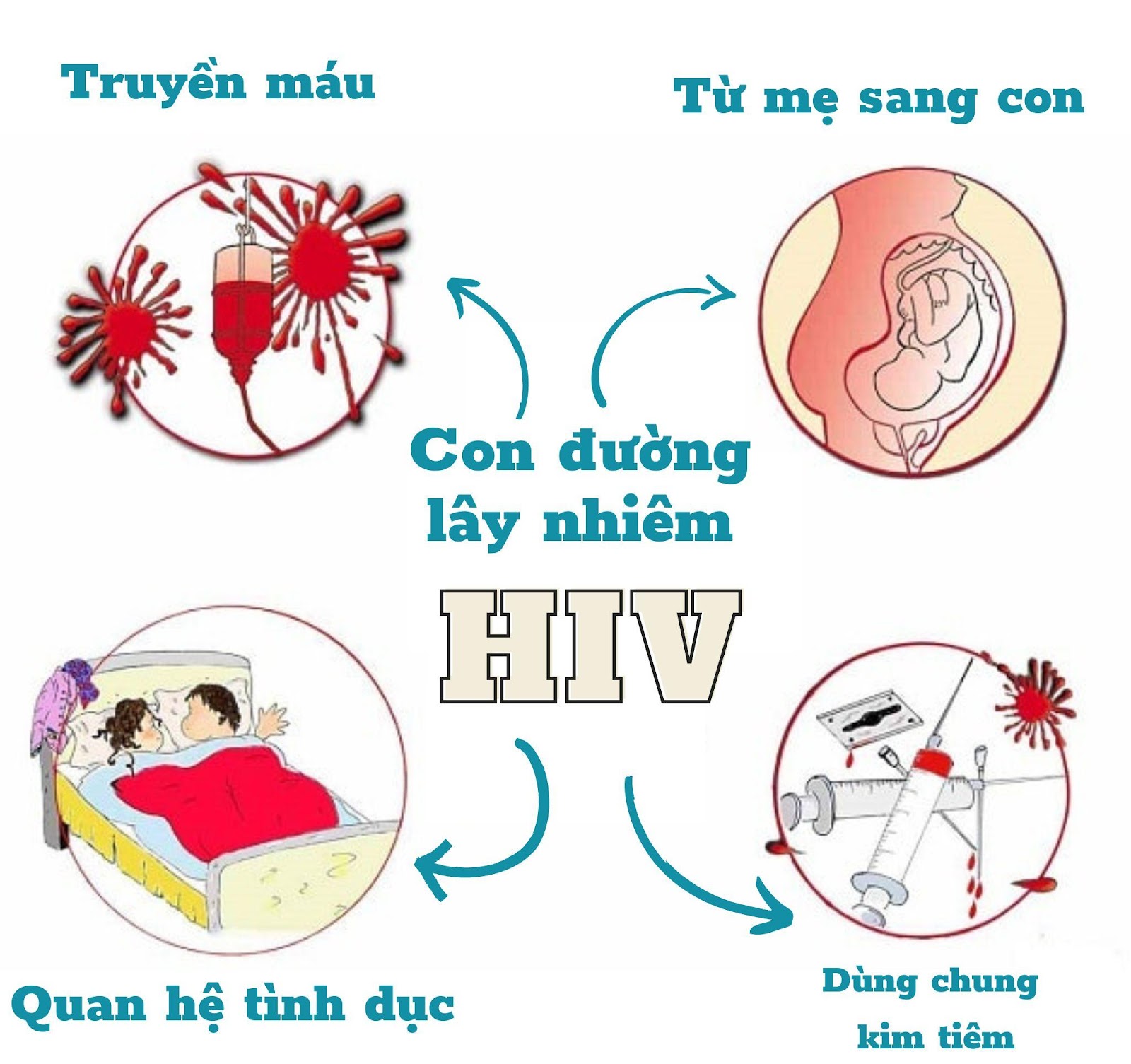 Ba con đường lây truyền HIV và cách phòng tránh hiệu quả