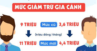 Chính thức nâng mức giảm trừ gia cảnh lên 11 triệu đồng/tháng từ ngày 1/7/2020