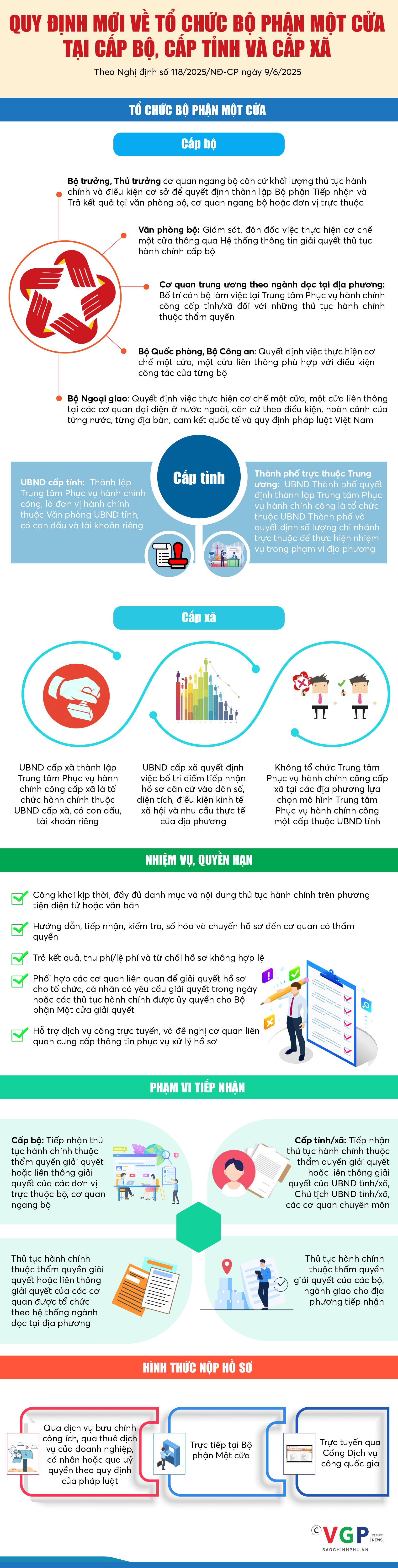 Infographics: Quy định mới về tổ chức Bộ phận Một cửa tại cấp bộ, cấp tỉnh và cấp xã