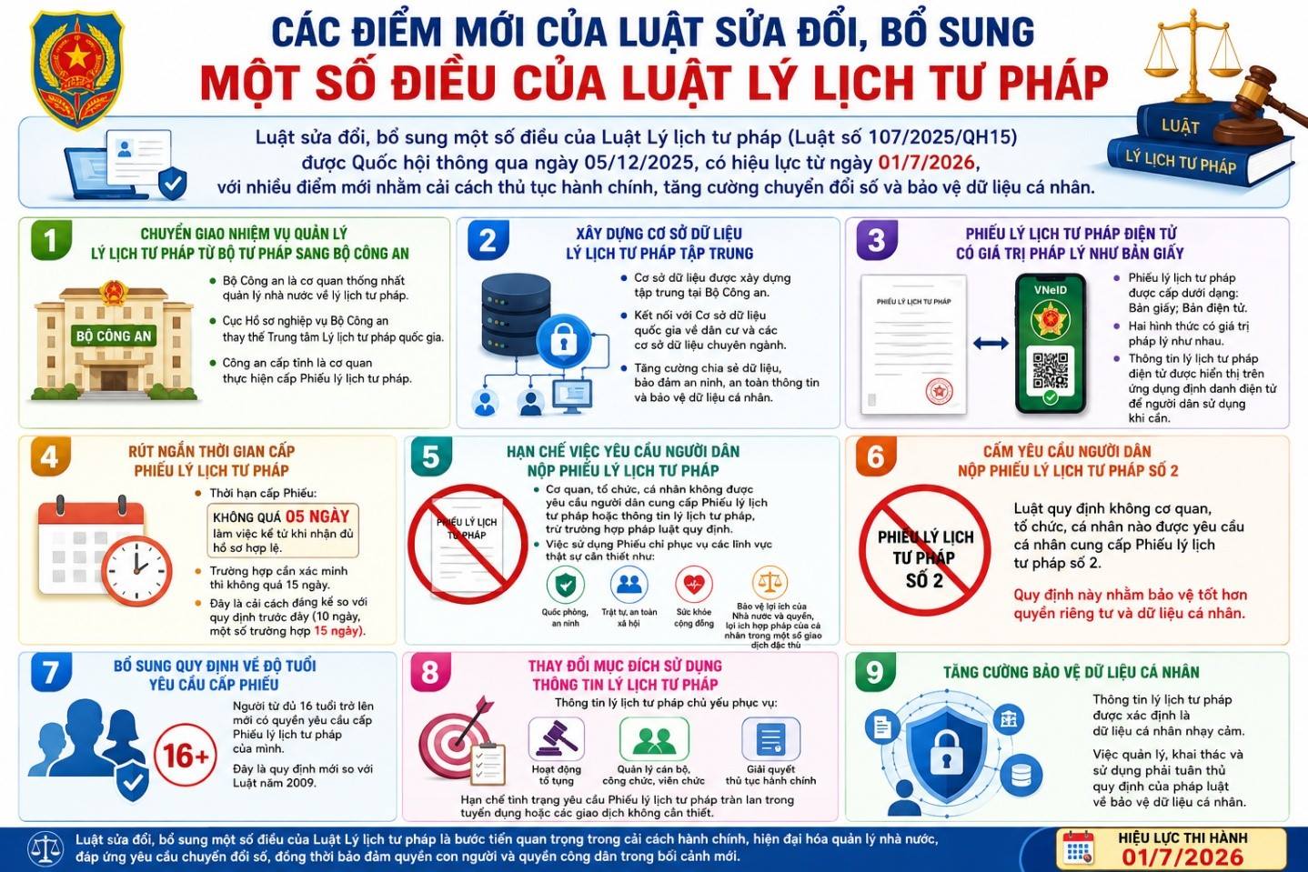 Những điểm mới của Luật sửa đổi, bổ sung một số điều của Luật Lý lịch tư pháp