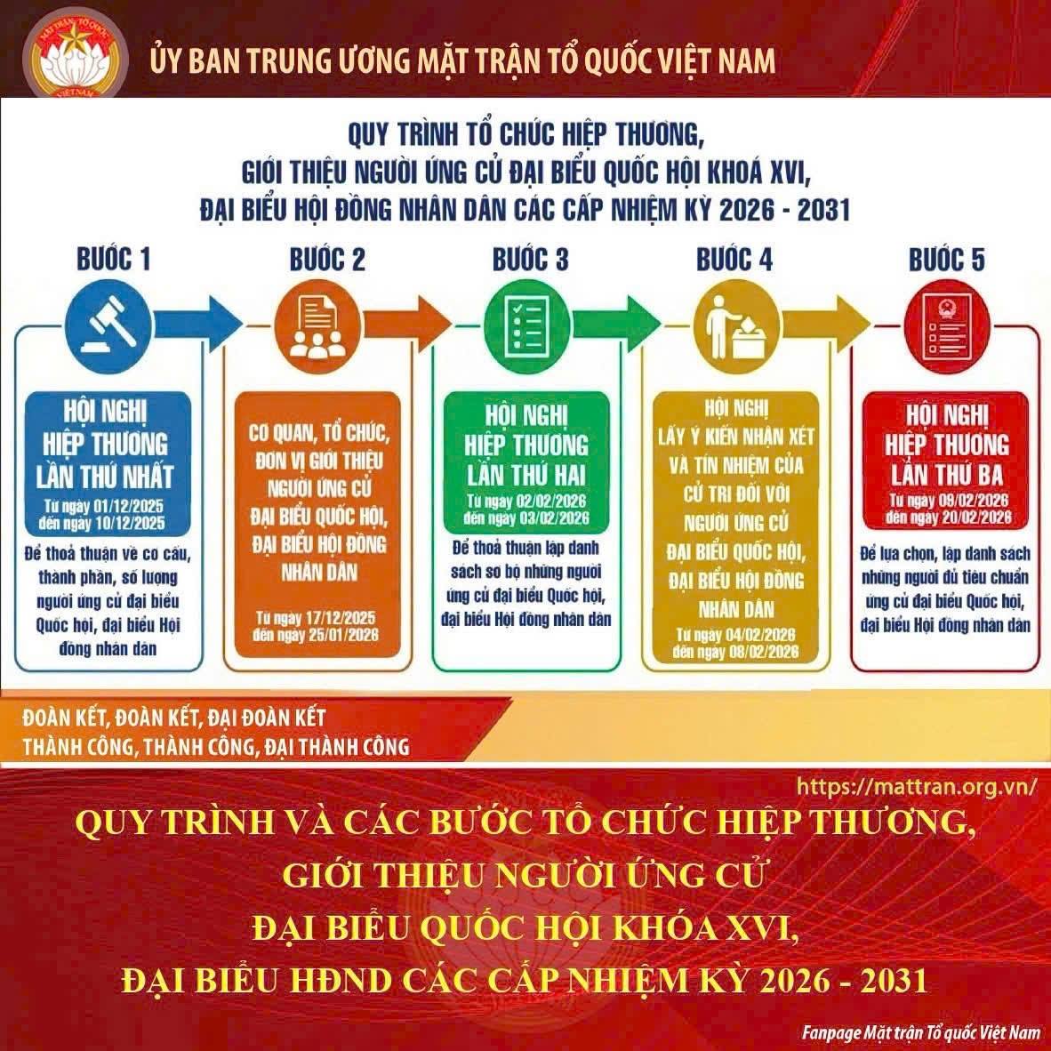 QUY TRÌNH VÀ CÁC BƯỚC TỔ CHỨC HIỆP THƯƠNG, GIỚI THIỆU NGƯỜI ỨNG CỬ ĐẠI BIỂU QUỐC HỘI KHÓA XVI, ĐẠI BIỂU HĐND CÁC CẤP NHIỆM KỲ 2026 - 2031