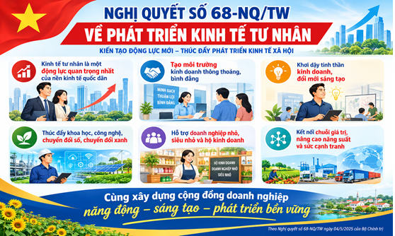 Cờ Đỏ đẩy mạnh tuyên truyền nghị quyết số 68-NQ/TW về phát triển kinh tế tư nhân