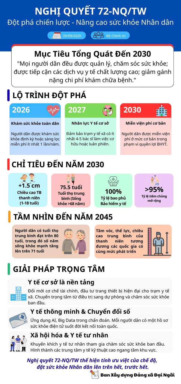 Tuyên truyền Nghị quyết số 72-NQ/TW, ngày 9/9/2025 của Bộ Chính trị