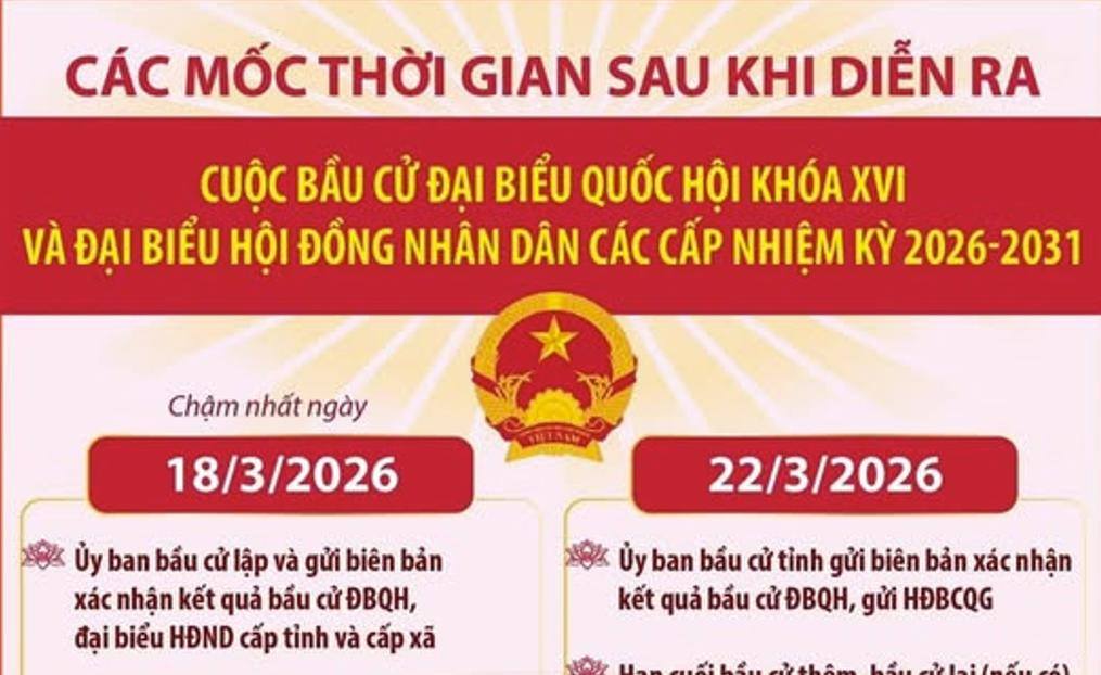 Các mốc thời gian sau cuộc bầu cử Đại biểu Quốc hội khóa XVI và đại biểu HĐND các cấp