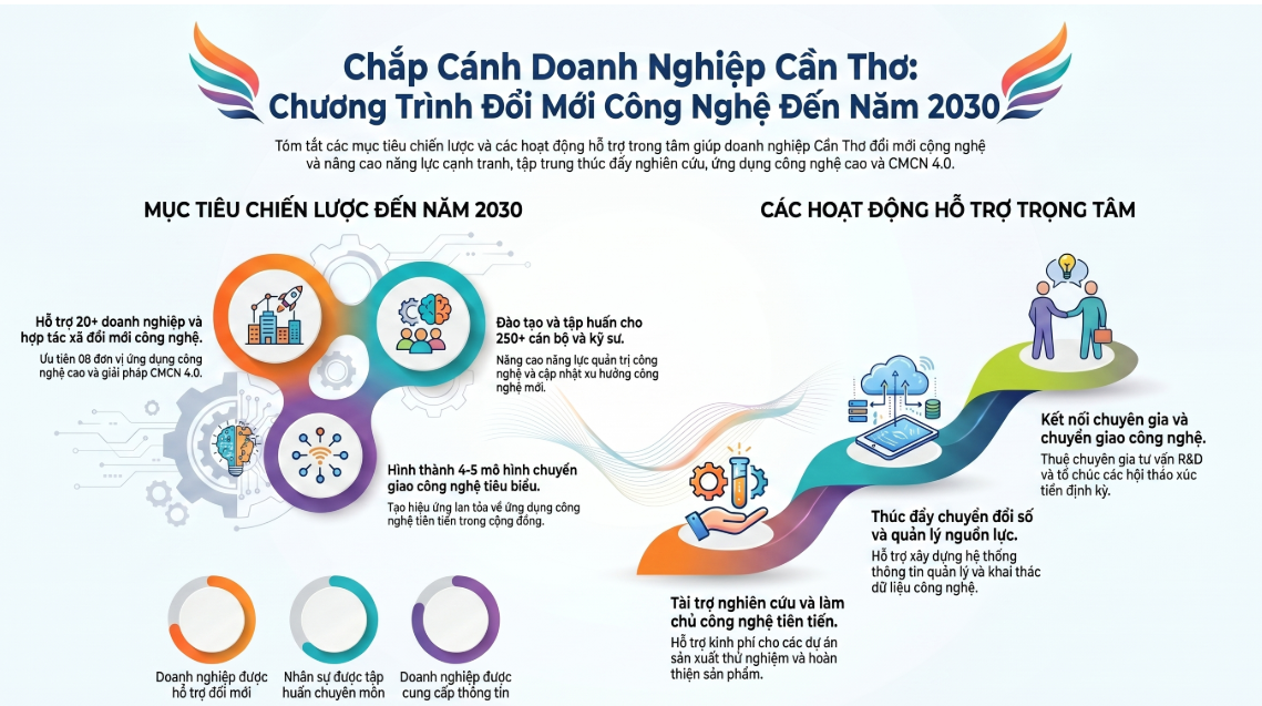 CHƯƠNG TRÌNH HỖ TRỢ ĐỔI MỚI CÔNG NGHỆ TRÊN ĐỊA BÀN THÀNH PHỐ CẦN THƠ ĐẾN NĂM 2030