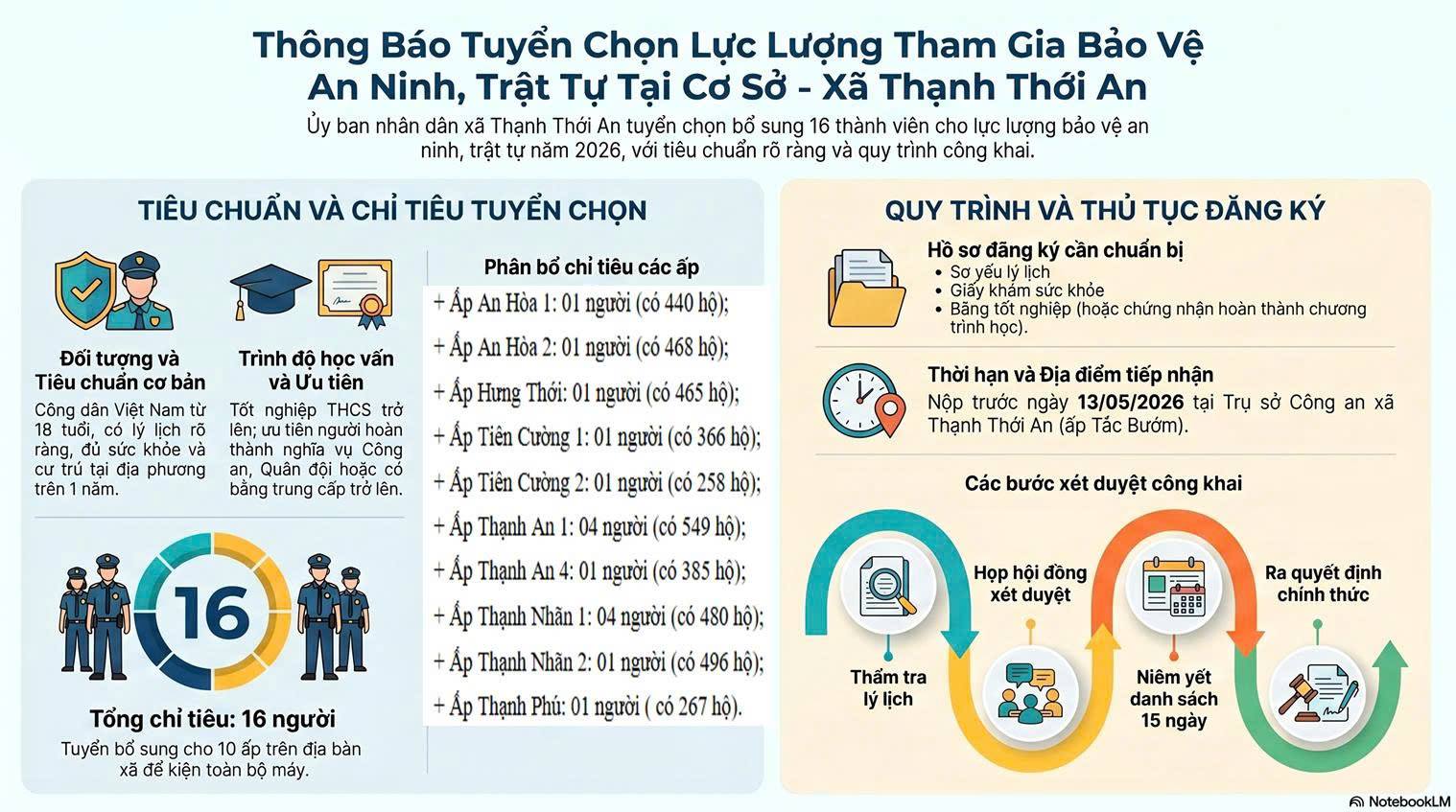 THÔNG BÁO TUYỂN CHỌN CÔNG DÂN THAM GIA LỰC LƯỢNG BẢO VỆ AN NINH, TRẬT TỰ Ở CƠ SỞ TRÊN ĐỊA BÀN XÃ THẠNH THỚI AN