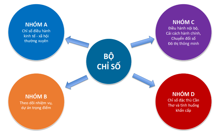 Sở Tài chính triển khai thực hiện Bộ chỉ số phục vụ công tác chỉ đạo, điều hành của Ủy ban nhân dân thành phố Cần Thơ