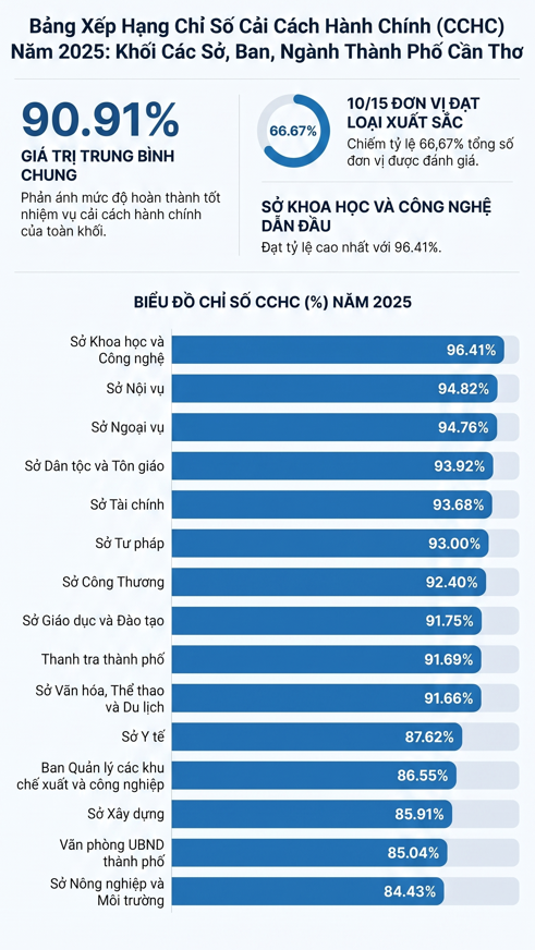 Cần Thơ công bố Chỉ số cải cách hành chính năm 2025