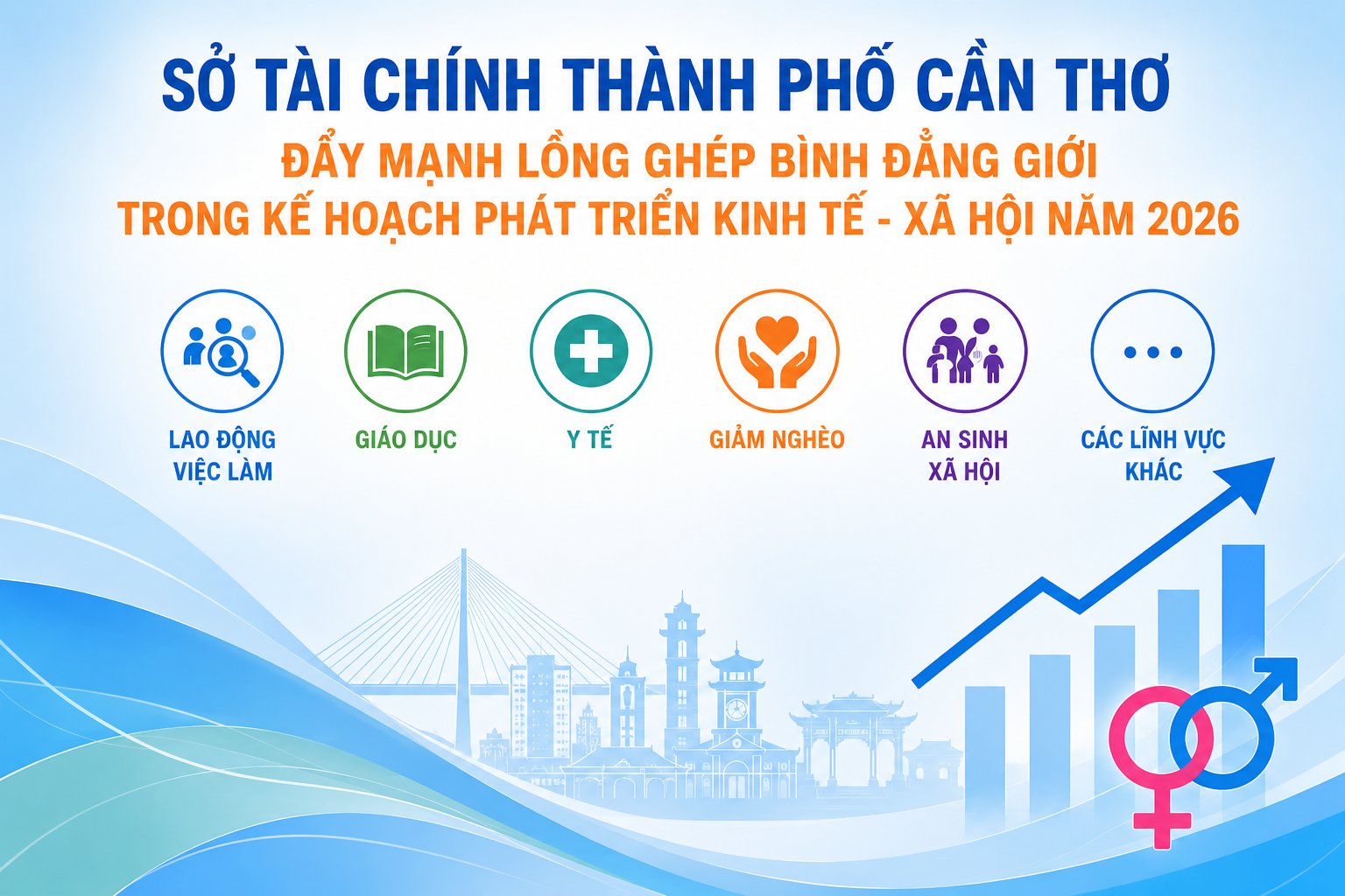 Sở Tài chính thành phố Cần Thơ phát huy tốt vai trò tham mưu trong công tác quản lý, điều hành, góp phần bảo đảm nguồn lực và thúc đẩy thực hiện hiệu quả các mục tiêu bình đẳng giới trên địa bàn