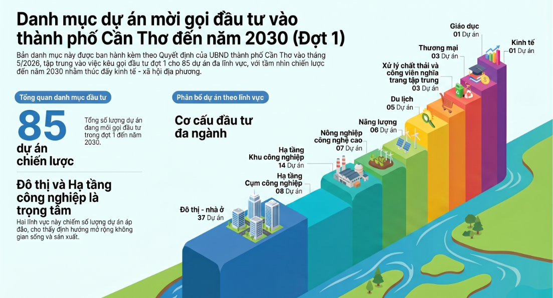 Thành phố Cần Thơ ban hành Danh mục dự án mời gọi đầu tư đến năm 2030 (Đợt 1)