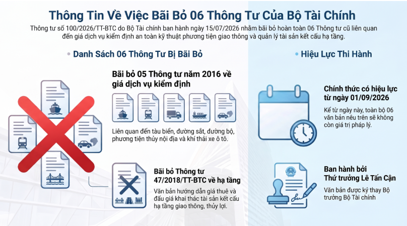 Bộ Tài chính ban hành thông tư bãi bỏ toàn bộ 06 văn bản quy phạm pháp luật trong lĩnh vực giá và kiểm định