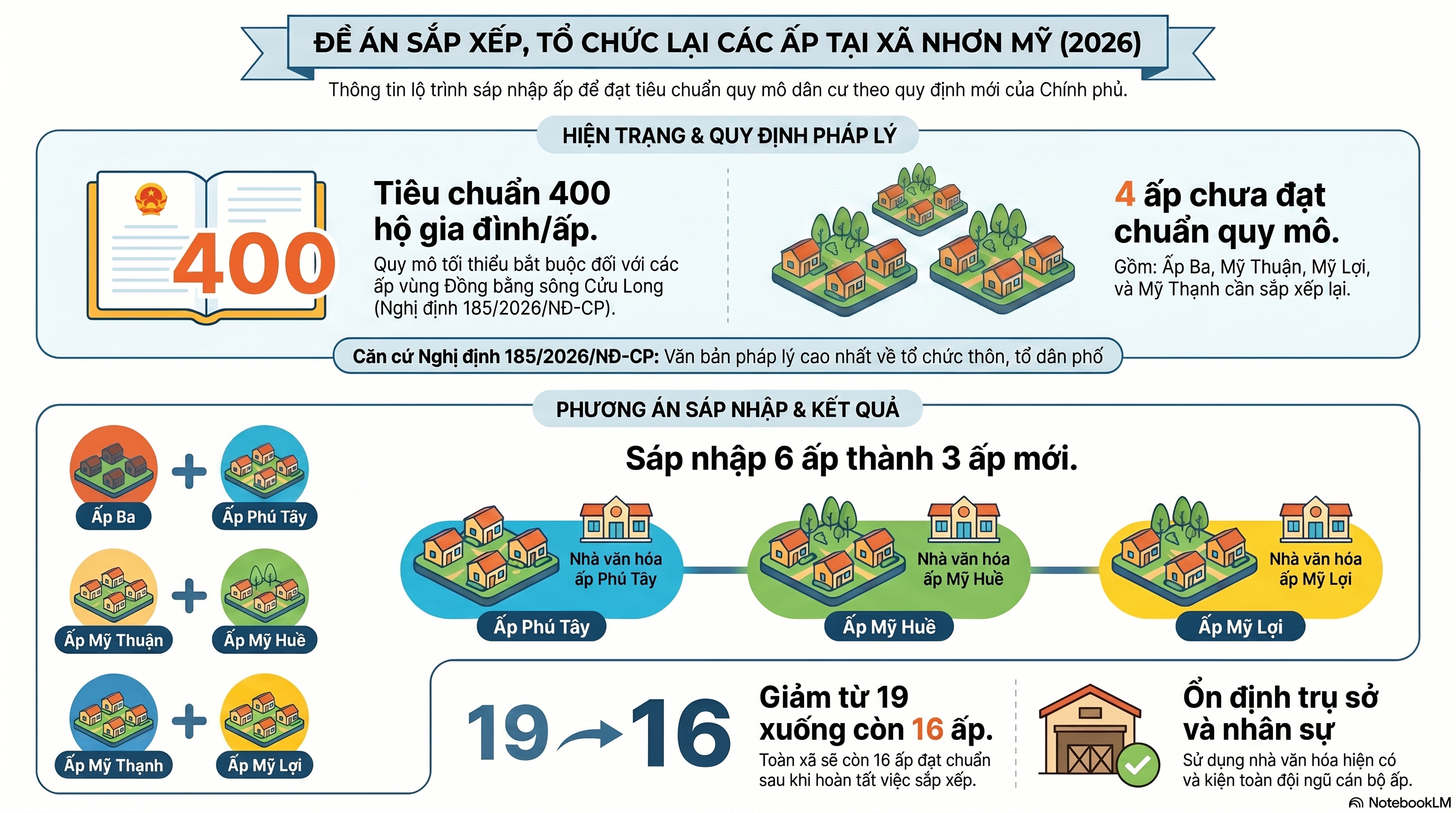 Xã Nhơn Mỹ triển khai thực hiện sắp xếp ấp theo Nghị định số 185/NĐ-CP ngày 26/5/2026 của Chính phủ (từ 19 ấp còn 16 ấp, giảm 3 ấp)