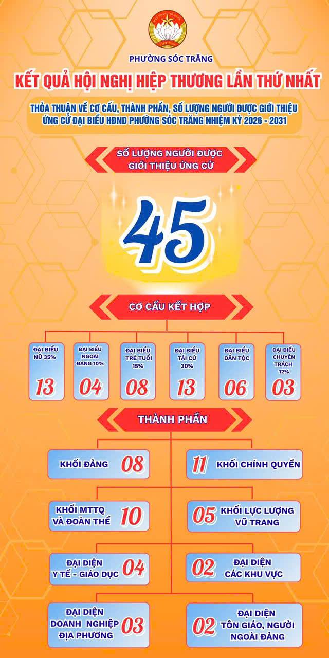 THÔNG BÁO KẾT QUẢ HỘI NGHỊ HIỆP THƯƠNG LẦN THỨ NHẤT THỎA THUẬN VỀ CƠ CẤU, THÀNH PHẦN, SỐ LƯỢNG NGƯỜI ĐƯỢC GIỚI THIỆU ỨNG CỬ ĐẠI BIỂU HĐND PHƯỜNG SÓC TRĂNG NHIỆM KỲ 2026 - 2031