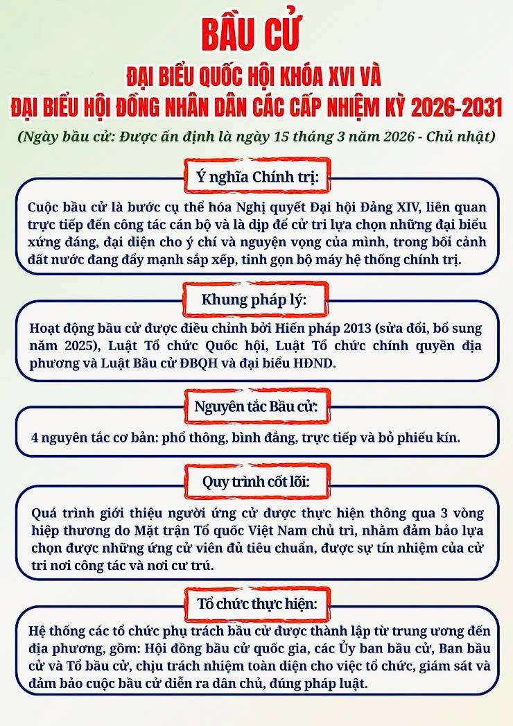 NHỮNG ĐIỀU CẦN BIẾT VỀ CUỘC BẦU CỬ ĐẠI BIỂU QUỐC HỘI KHÓA XVI VÀ ĐẠI BIỂU HĐND CÁC CẤP NHIỆM KỲ 2026 - 2031