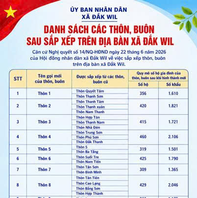 Danh sách các thôn, buôn sau sắp xếp; Quy mô số hộ gia đình của thôn, buôn sau khi mới hình thành trên địa bàn xã Đắk Wil