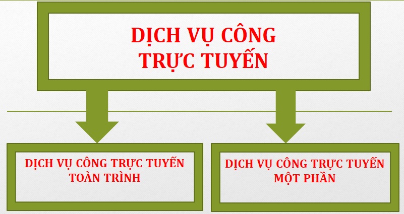 Thực hiện chỉ tiêu về tỷ lệ nộp hồ sơ trực tuyến và hồ sơ trực tuyến toàn trình năm 2025
