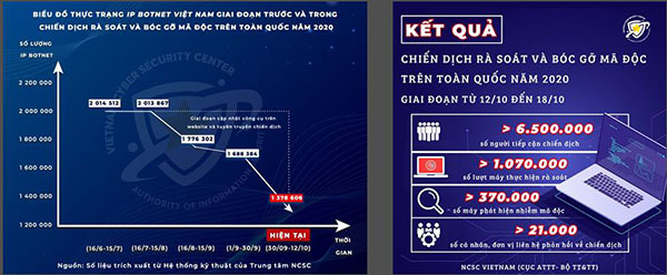 Bảo đảm an ninh mạng là nhiệm vụ trọng yếu, then chốt trong quá trình chuyển đổi số