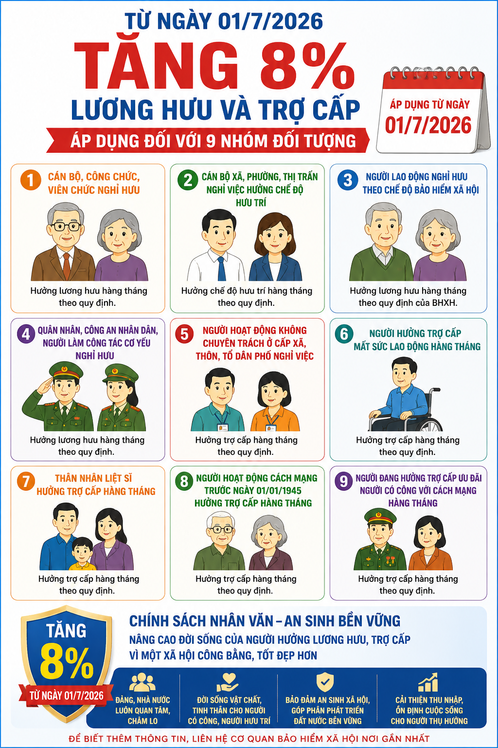 9 nhóm đối tượng áp dụng tăng 8% lương hưu và trợ cấp từ ngày 1/7/2026