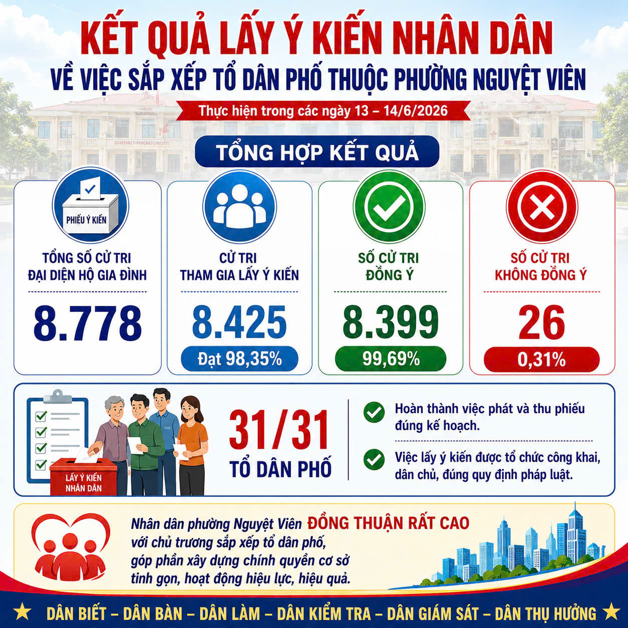 Nhân dân phường Nguyệt Viên đồng thuận cao với chủ trương sắp xếp tổ dân phố