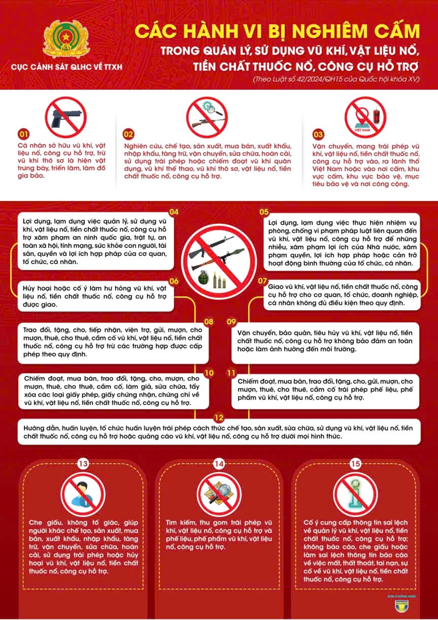 Các hành vi bị nghiêm cấm trong quản lý, sử dụng vũ khí, vật liệu nổ, công cụ hỗ trợ