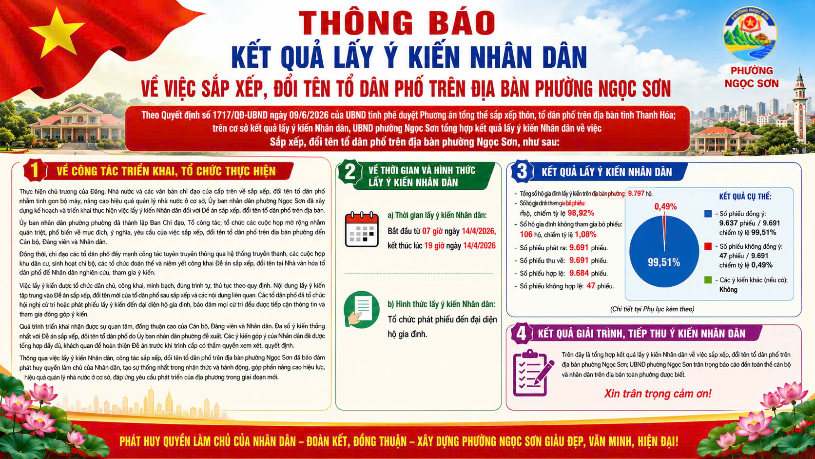PHƯỜNG NGỌC SƠN CÔNG BỐ KẾT QUẢ LẤY Ý KIẾN NHÂN DÂN VỀ SẮP XẾP, ĐỔI TÊN TỔ DÂN PHỐ