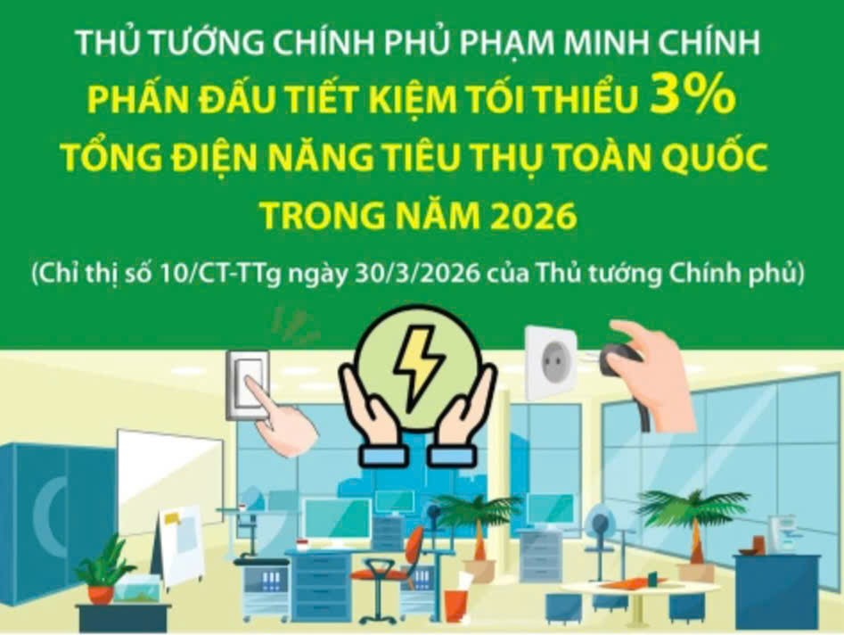 Phấn đấu tiết kiệm tối thiểu 3% tổng điện năng tiêu thụ toàn quốc trong năm 2026