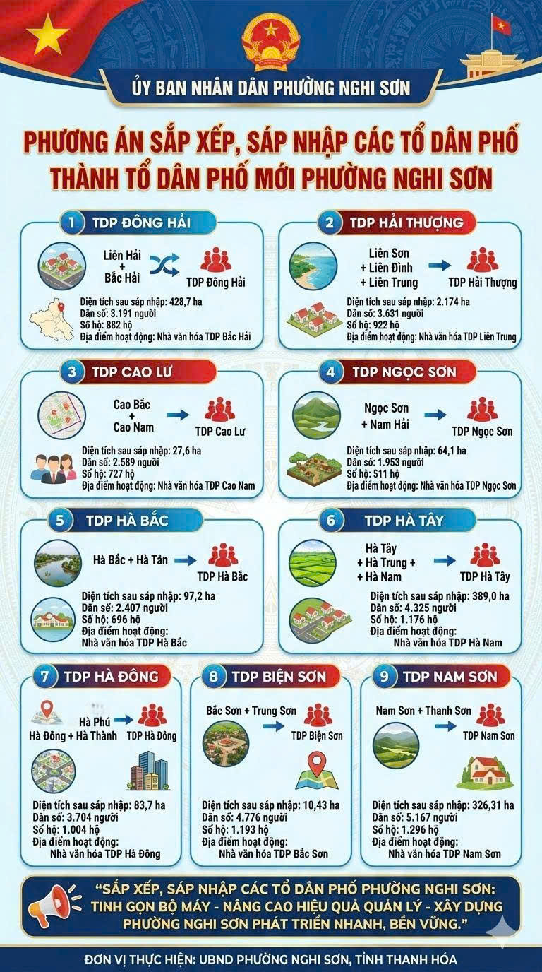 PHƯƠNG ÁN DỰ KIẾN SẮP XẾP, SÁP NHẬP TỔ DÂN PHỐ TRÊN ĐỊA BÀN PHƯỜNG NGHI SƠN