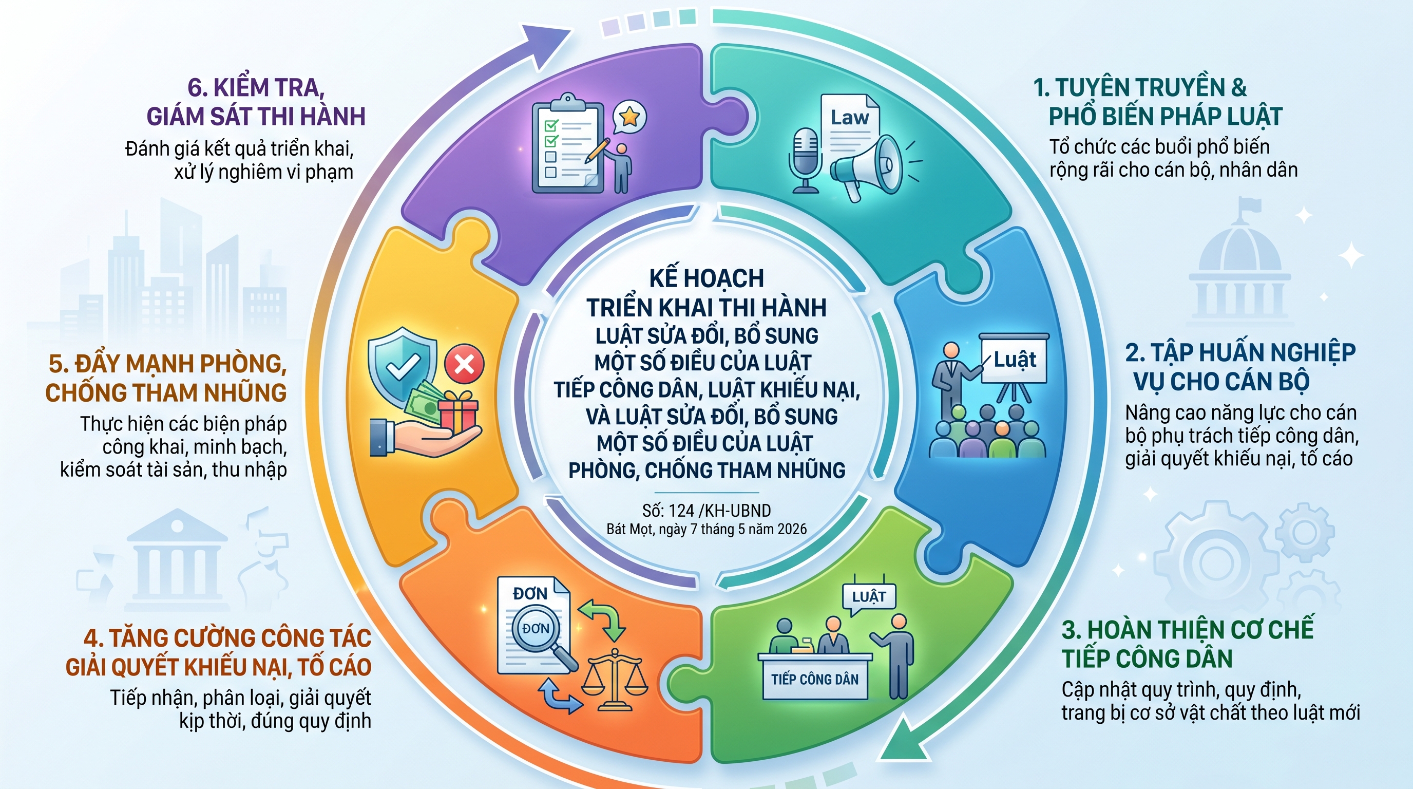 KẾ HOẠCH Số:124 /KH-UBND Bát Mọt, ngày 7 tháng 5 năm 2026 Triển khai thi hành Luật sửa đổi, bổ sung một số điều của Luật tiếp công dân, Luật Khiếu nại, Luật tố cáo và Luật sửa đổi, bổ sung một số điều của Luật phòng, chống tham nhũng