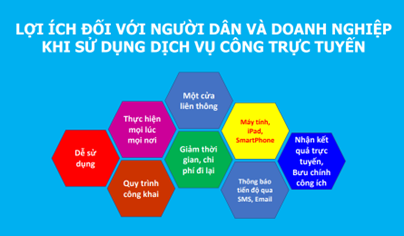 LỢI ÍCH DỊCH VỤ CÔNG TRỰC TUYẾN