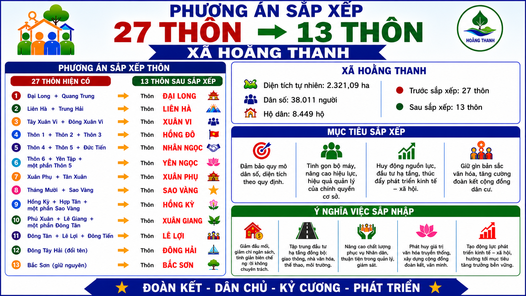 HOẰNG THANH: SÁP NHẬP THÔN – BƯỚC ĐI MỚI VÌ MỘT QUÊ HƯƠNG PHÁT TRIỂN TOÀN DIỆN, BỀN VỮNG