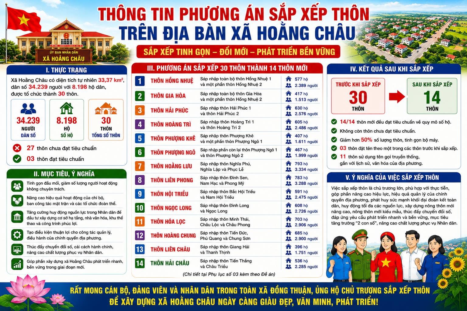Dự thảo ĐỀ ÁN Sắp xếp thôn thuộc xã Hoằng Châu
