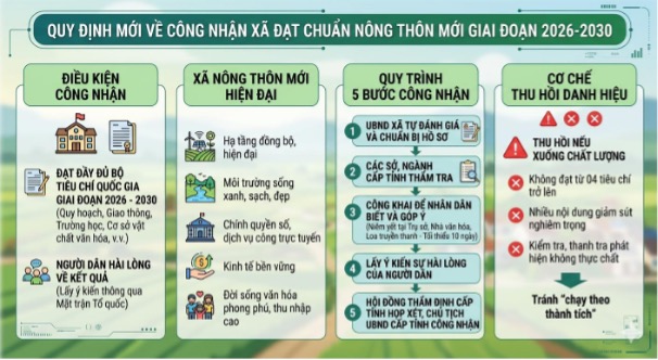 Quy định mới về công nhận xã đạt chuẩn nông thôn mới giai đoạn 2026 – 2030