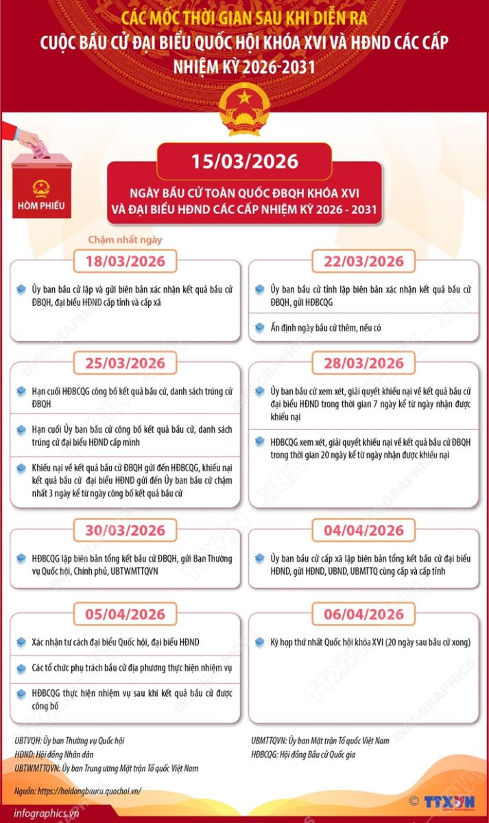 Description: D:\1. TỔNG HỢP\Desktop\Các mốc thời gian sau BẦu cử (1).jpeg