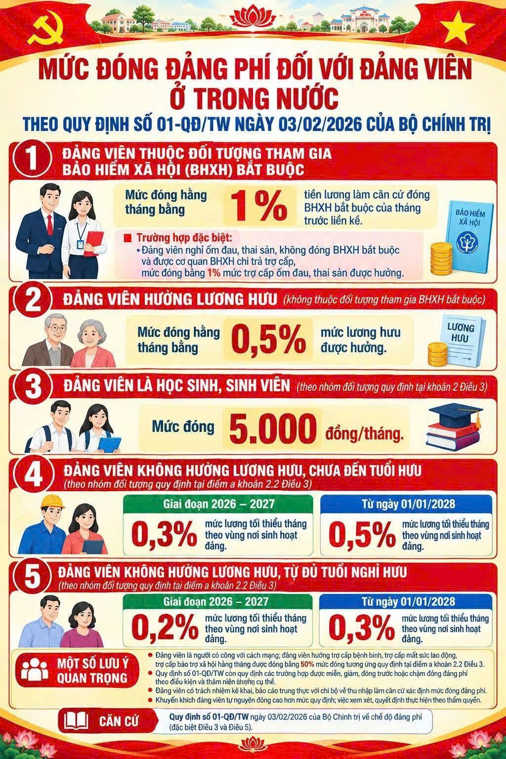 Mức đóng đảng phí năm 2026 - Đảng viên cần biết