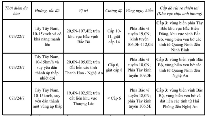Bão số 3 di chuyển theo hướng Tây Tây Nam với tốc độ 15- 20km/h- Ảnh 1.