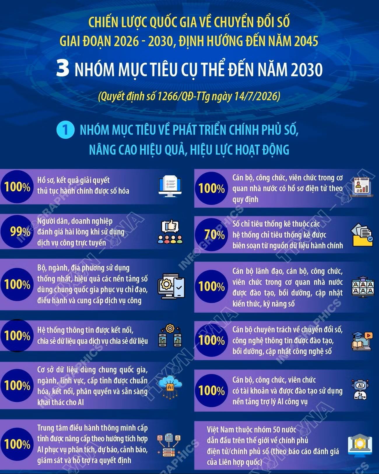 Chiến lược quốc gia về chuyển đổi số giai đoạn 2026-2030, định hướng đến năm 2045