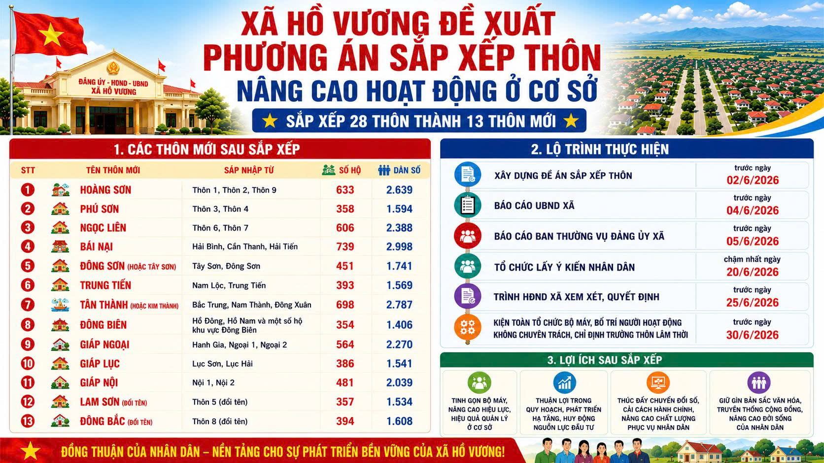 XÃ HỒ VƯƠNG XÂY DỰNG PHƯƠNG ÁN SẮP XẾP THÔN, TINH GỌN BỘ MÁY, NÂNG CAO HIỆU QUẢ HOẠT ĐỘNG Ở CƠ SỞ