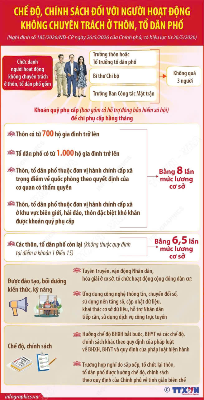 CHẾ ĐỘ, CHÍNH SÁCH ĐỐI VỚI NGƯỜI HOẠT ĐỘNG KHÔNG CHUYÊN TRÁCH Ở THÔN, TỔ DÂN PHỐ