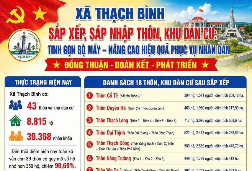 Xã Thạch Bình sắp xếp, sáp nhập thôn, khu dân cư: Tinh gọn bộ máy nâng cao hiệu quả phục vụ Nhân dân