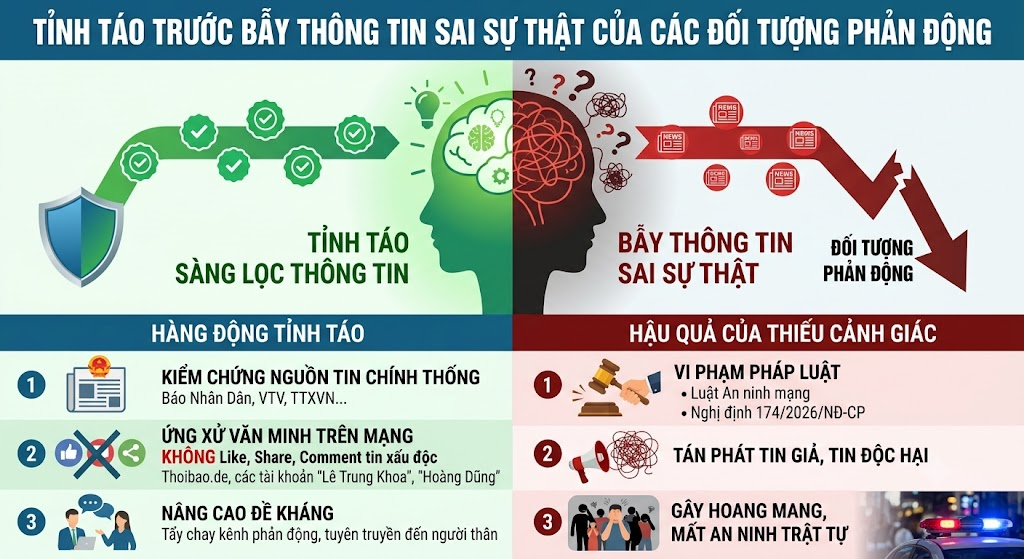 Tỉnh táo trước bẫy thông tin sai sự thật của các đối tượng phản động