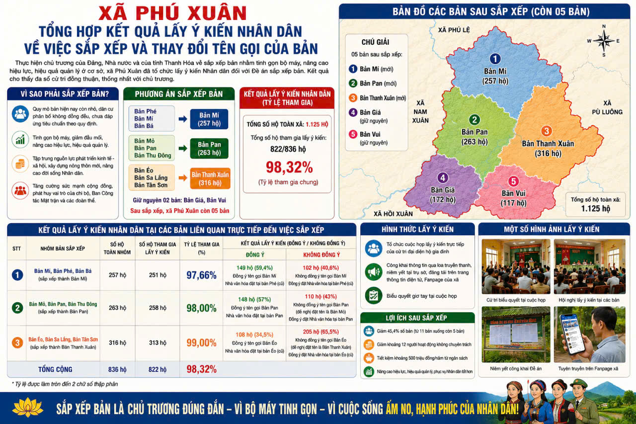 Xã Phú Xuân hoàn thành việc lấy ý kiến Nhân dân về sắp xếp và thay đổi tên gọi các bản trên địa bàn xã