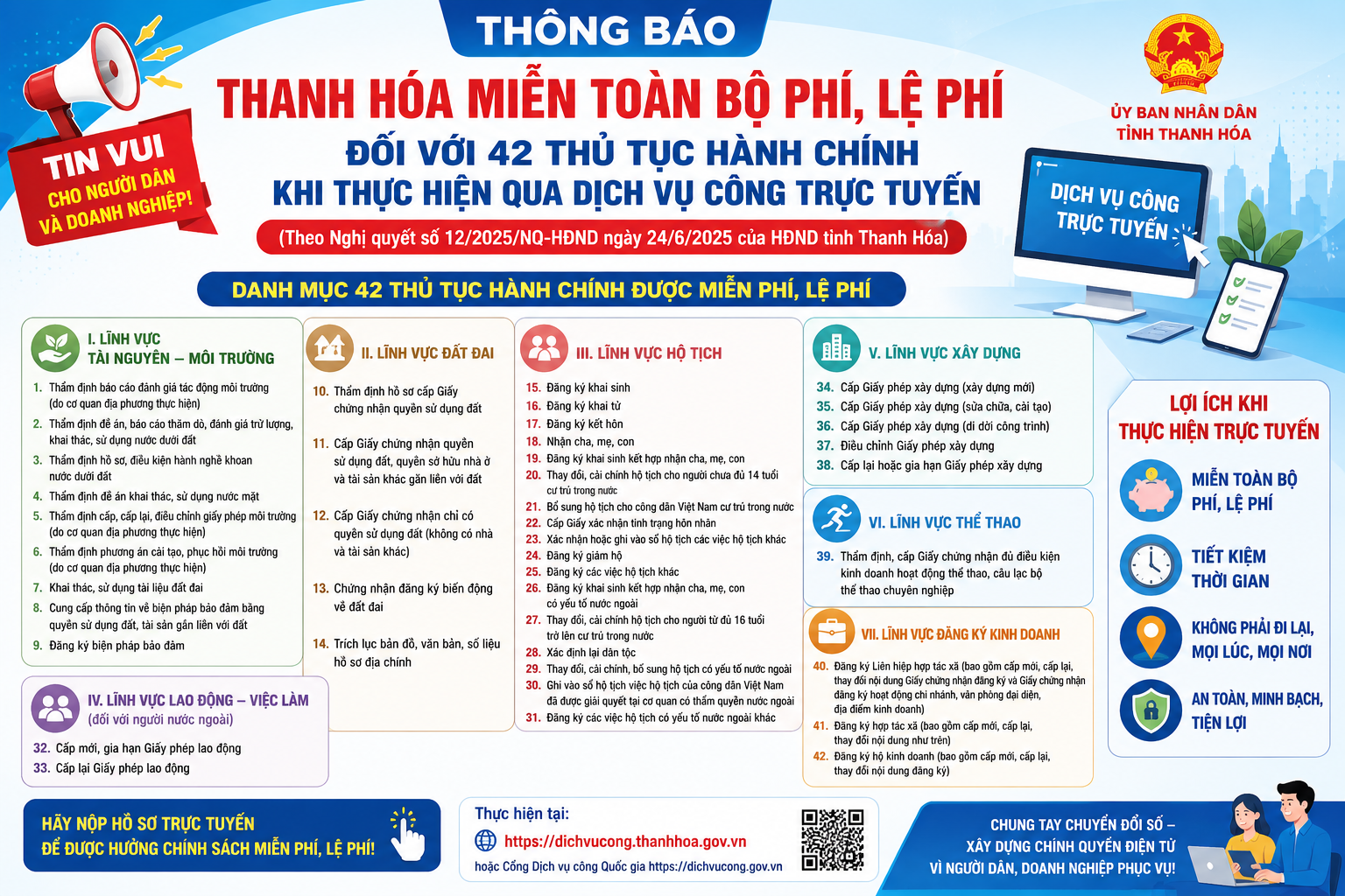Thanh Hóa miễn toàn bộ phí, lệ phí đối với 42 thủ tục hành chính khi thực hiện trực tuyến