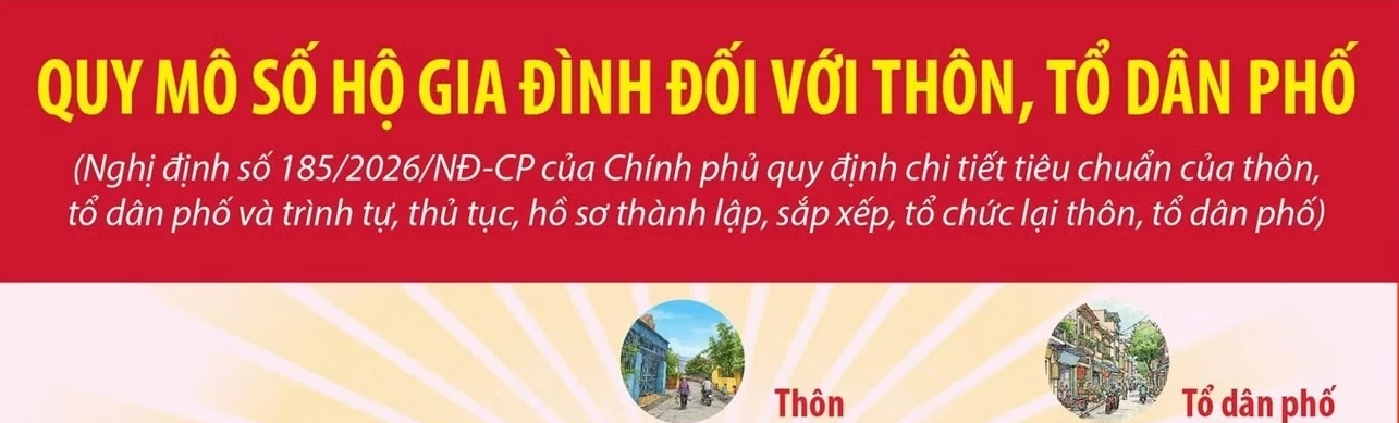 Quy mô số hộ gia đình đối với thôn, tổ dân phố