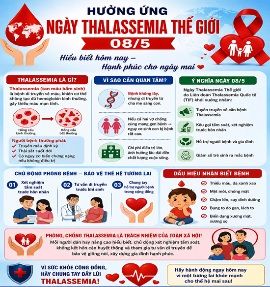 Hưởng ứng Ngày Thalassemia Thế giới 8/5: Chung tay phòng bệnh tan máu bẩm sinh vì tương lai giống nòi