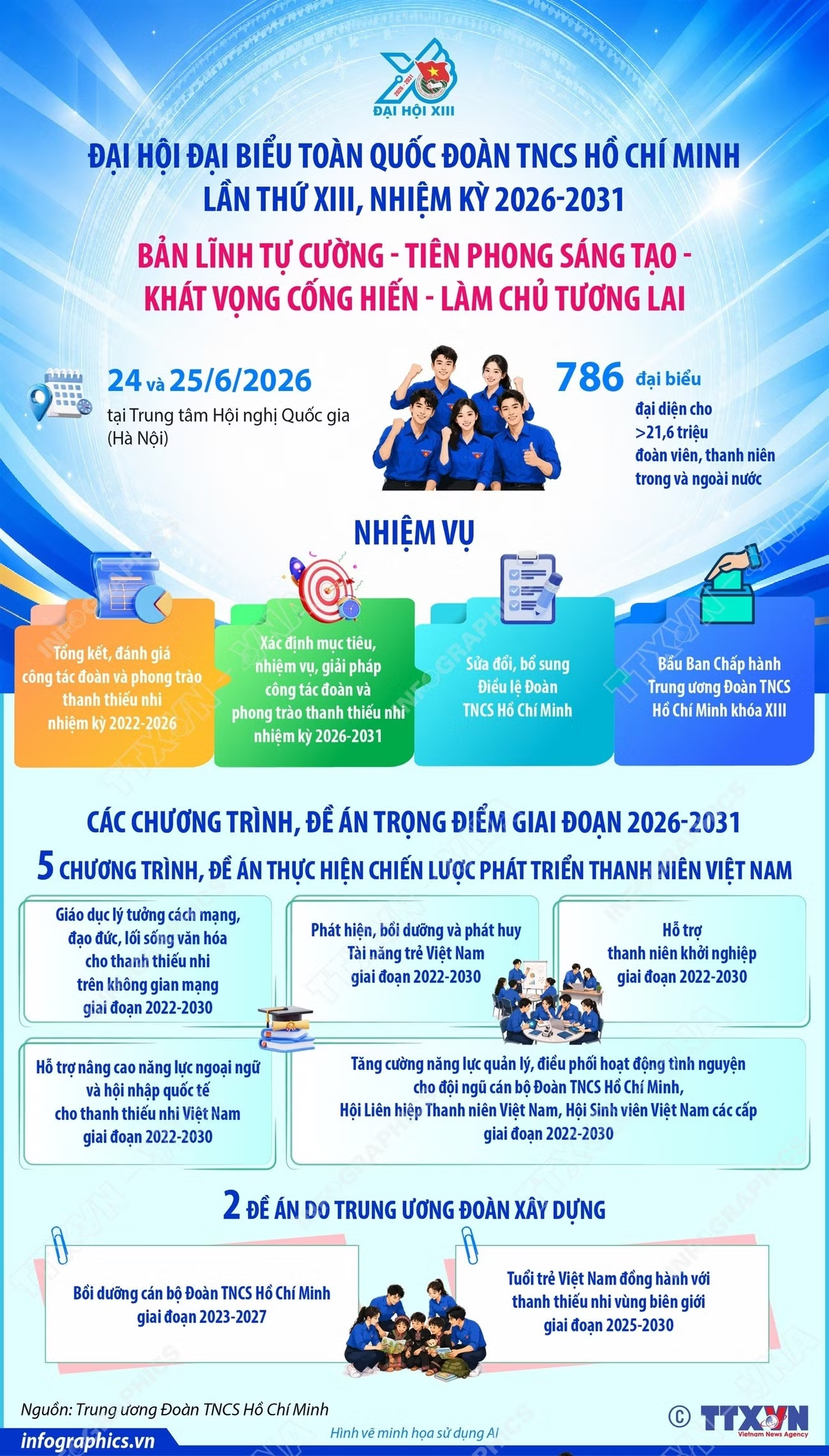 Đại hội đại biểu toàn quốc Đoàn TNCS Hồ Chí Minh lần thứ XIII