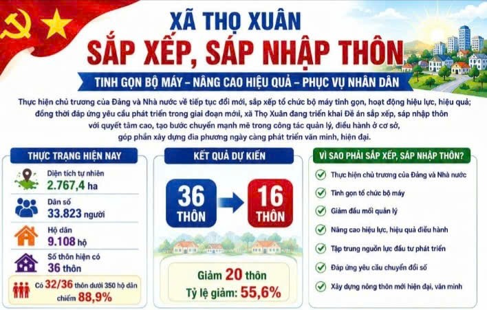 Xã Thọ Xuân sắp xếp, sáp nhập thôn: Tinh gọn bộ máy nâng cao hiệu quả phục vụ Nhân dân