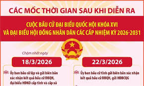 Các mốc thời gian sau khi diễn ra cuộc bầu cử Đại biểu Quốc hội khóa XVI và đại biểu HĐND các cấp nhiệm kỳ 2026-2031