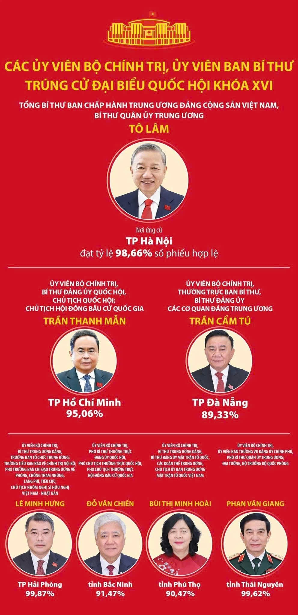 Các đồng chí Ủy viên Bộ Chính trị, Ủy viên Ban Bí thư trúng cử đại biểu Quốc hội khóa XVI